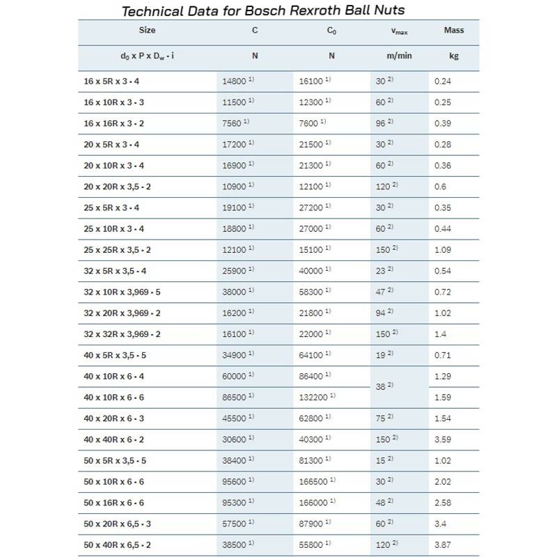 FEM E S Technical Data Table